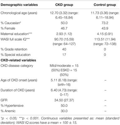 Differential Attention Functioning in Pediatric Chronic Kidney Disease